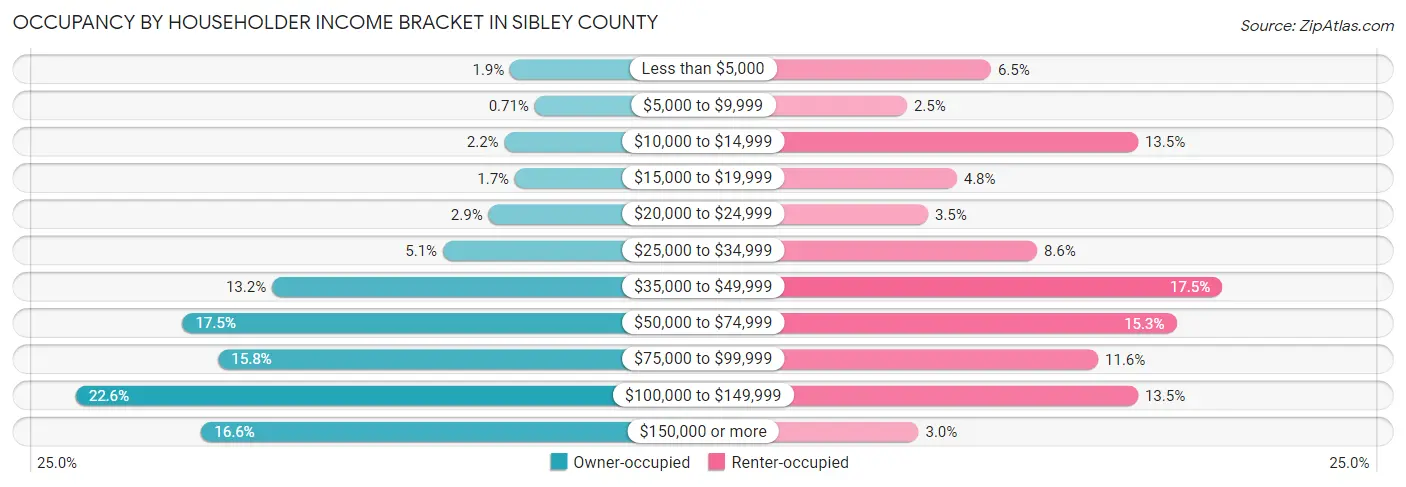Occupancy by Householder Income Bracket in Sibley County