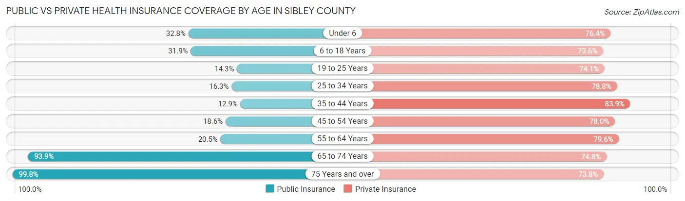 Public vs Private Health Insurance Coverage by Age in Sibley County