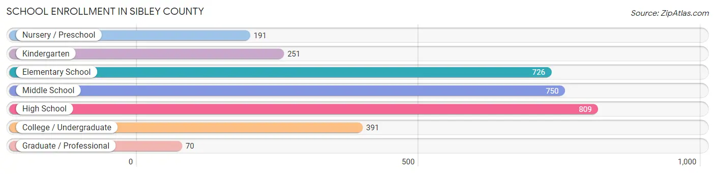 School Enrollment in Sibley County