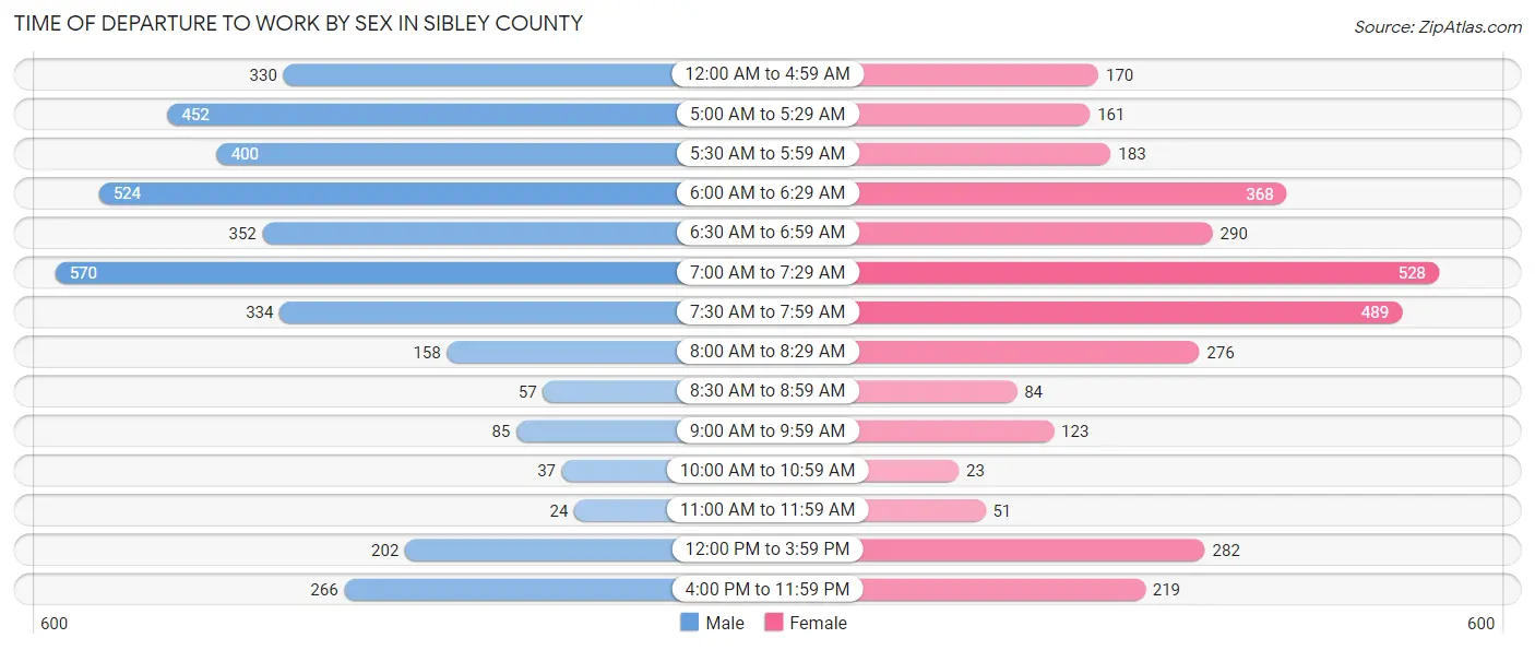 Time of Departure to Work by Sex in Sibley County