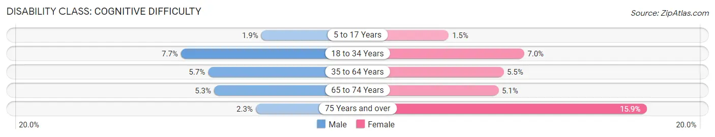 Disability in Stevens County: <span>Cognitive Difficulty</span>