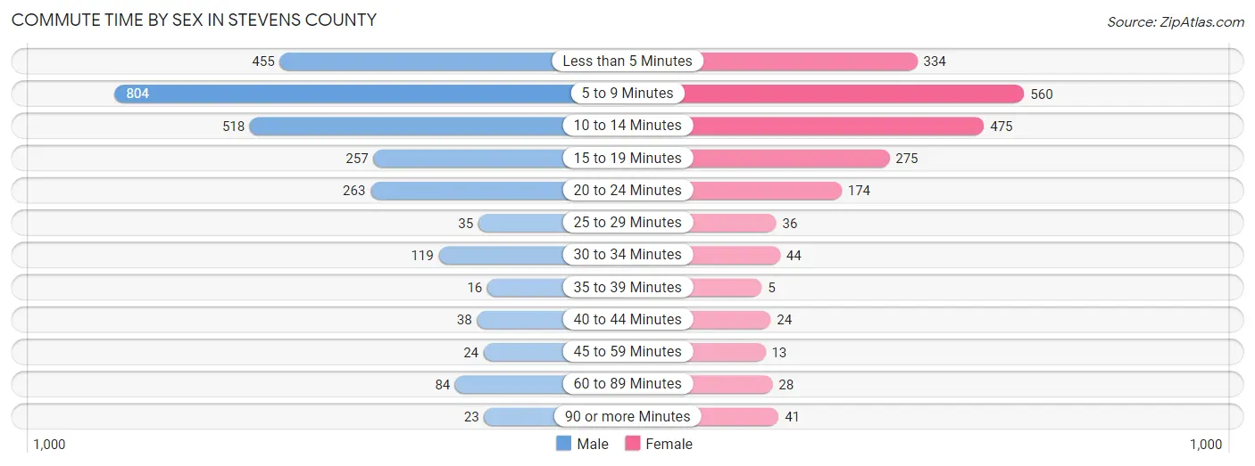 Commute Time by Sex in Stevens County