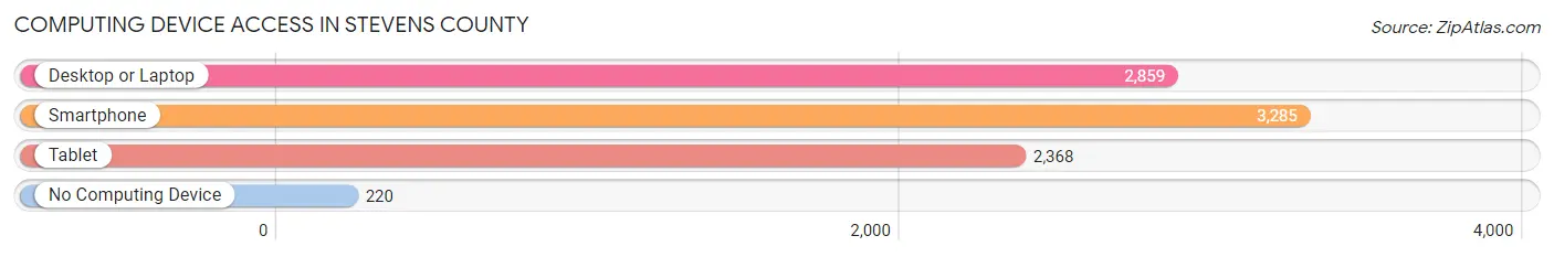 Computing Device Access in Stevens County