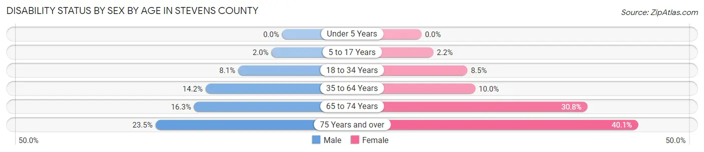 Disability Status by Sex by Age in Stevens County