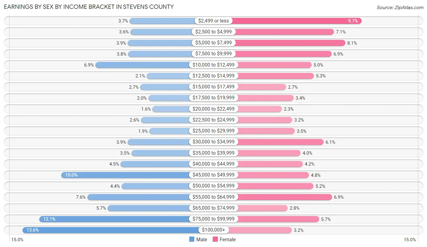 Earnings by Sex by Income Bracket in Stevens County