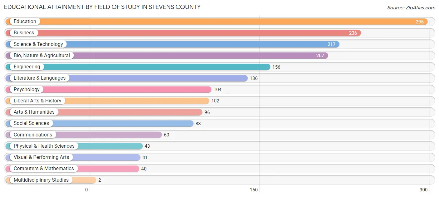 Educational Attainment by Field of Study in Stevens County