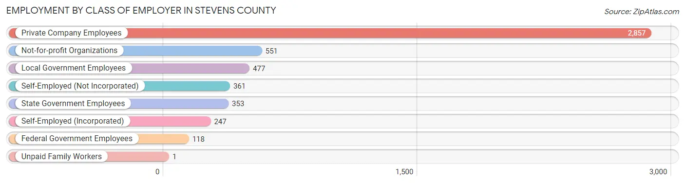 Employment by Class of Employer in Stevens County