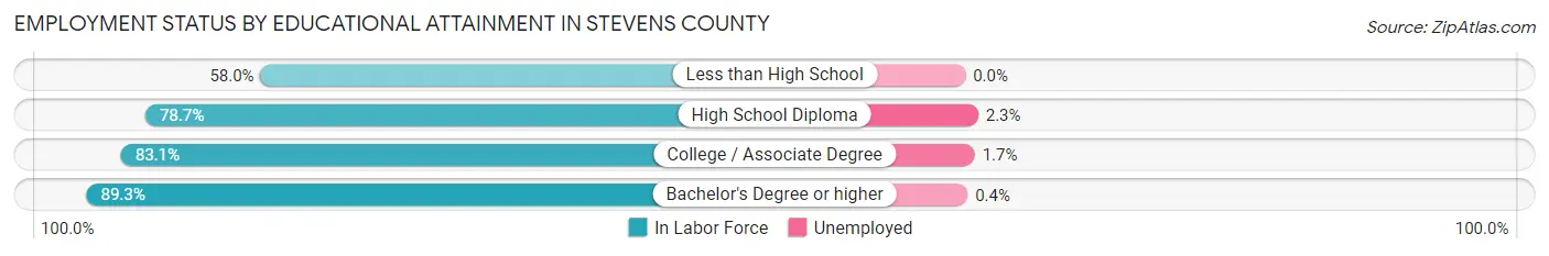 Employment Status by Educational Attainment in Stevens County