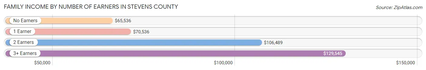 Family Income by Number of Earners in Stevens County