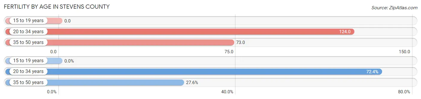 Female Fertility by Age in Stevens County