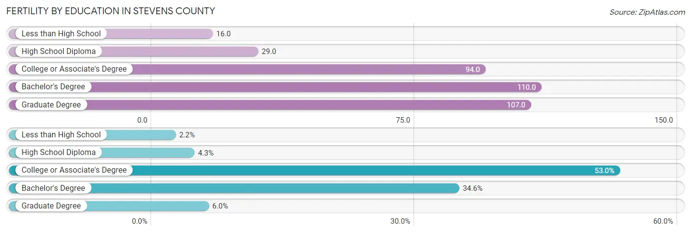 Female Fertility by Education Attainment in Stevens County