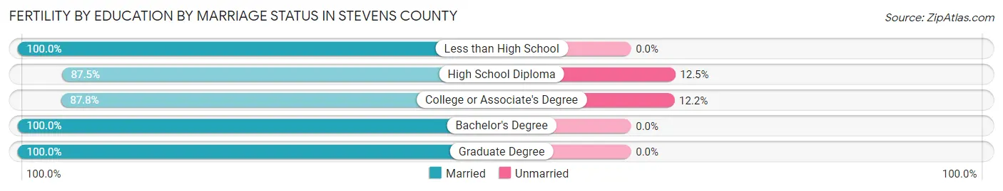 Female Fertility by Education by Marriage Status in Stevens County