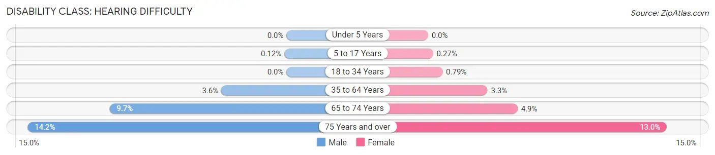 Disability in Stevens County: <span>Hearing Difficulty</span>