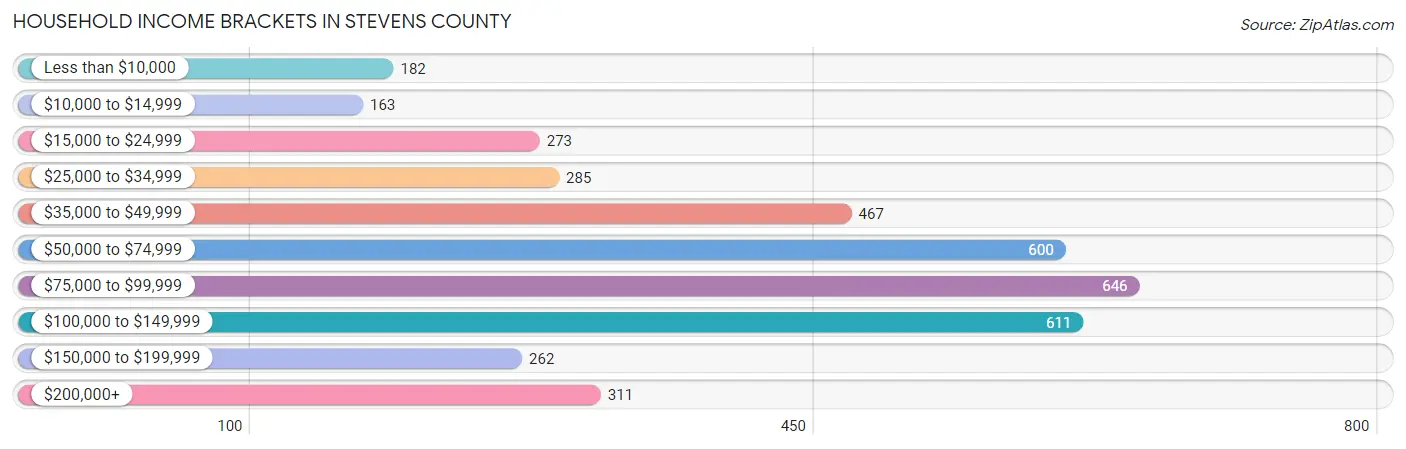 Household Income Brackets in Stevens County