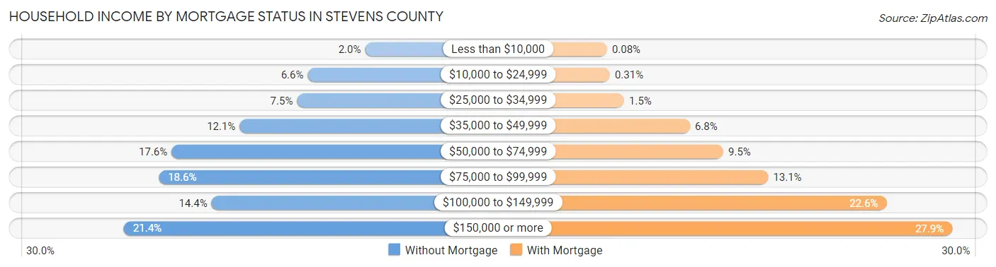 Household Income by Mortgage Status in Stevens County