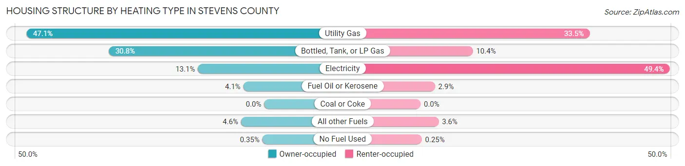 Housing Structure by Heating Type in Stevens County