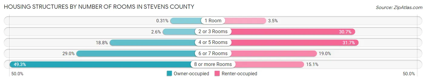 Housing Structures by Number of Rooms in Stevens County