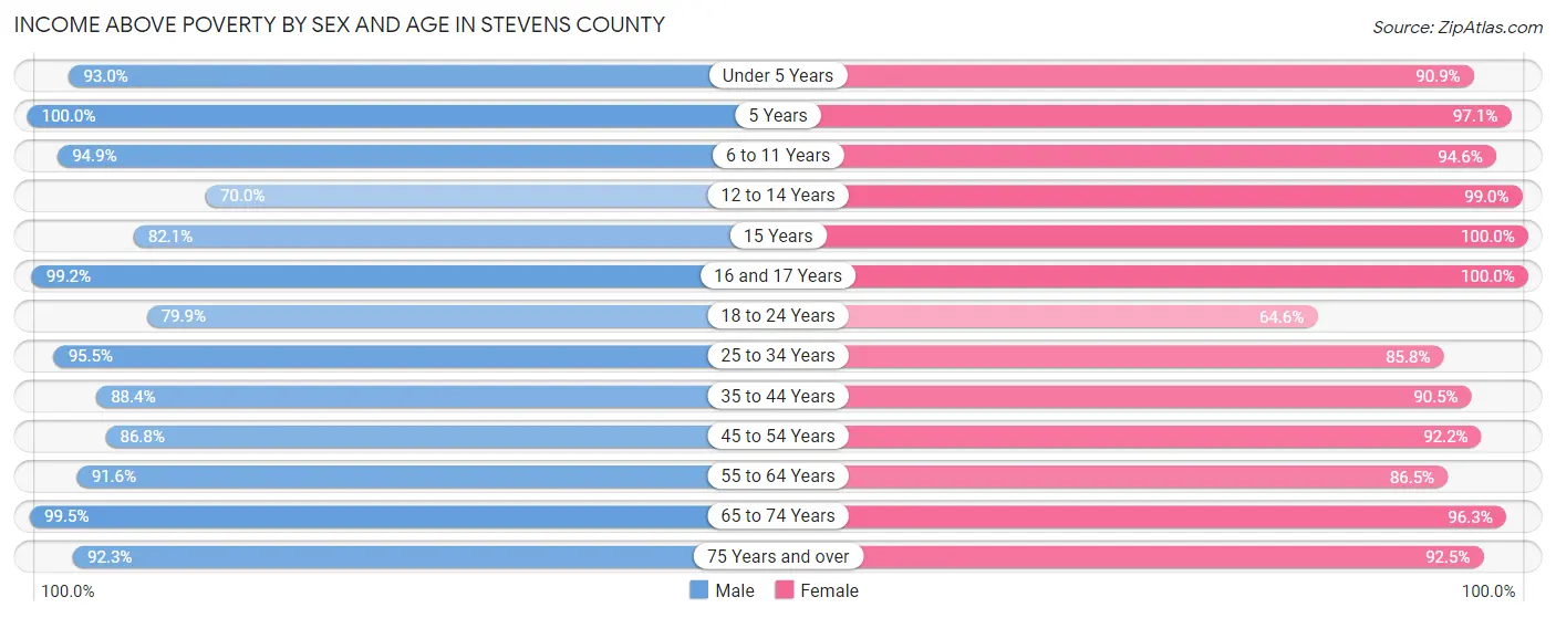 Income Above Poverty by Sex and Age in Stevens County