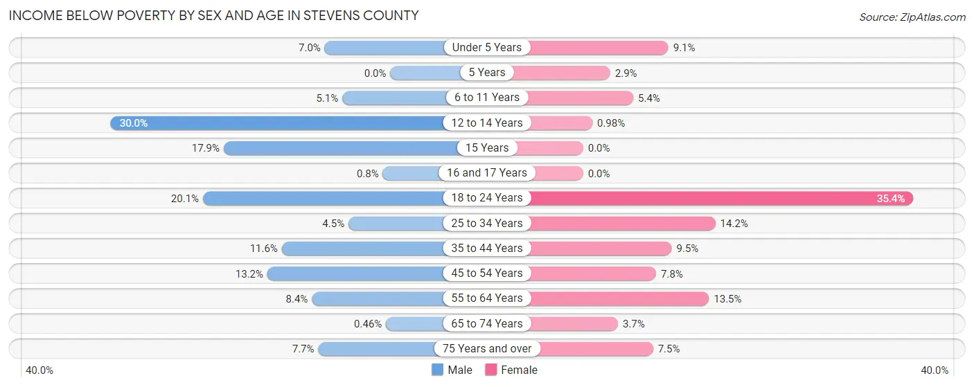 Income Below Poverty by Sex and Age in Stevens County