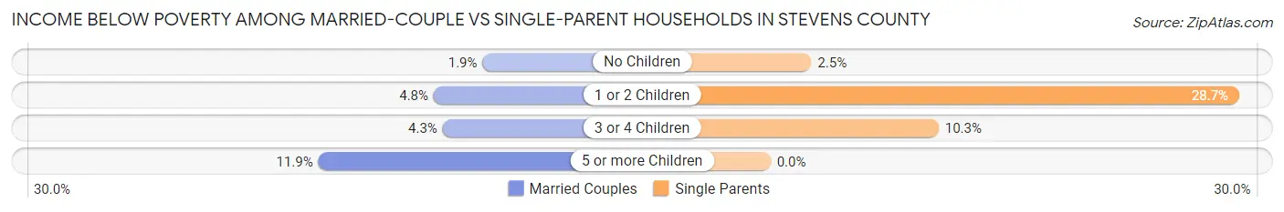 Income Below Poverty Among Married-Couple vs Single-Parent Households in Stevens County