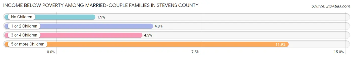 Income Below Poverty Among Married-Couple Families in Stevens County