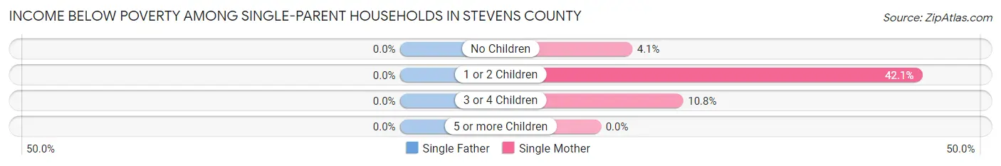 Income Below Poverty Among Single-Parent Households in Stevens County