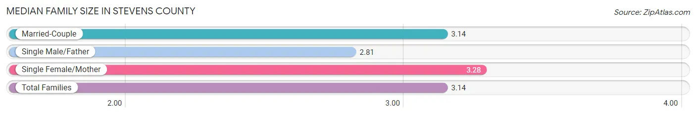 Median Family Size in Stevens County