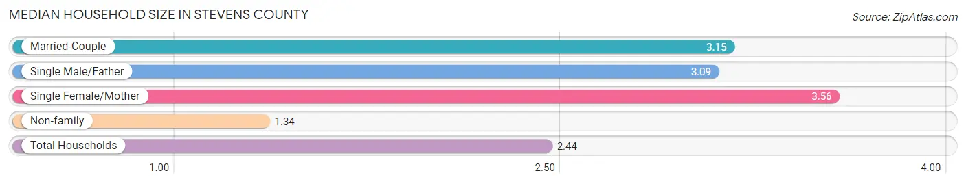 Median Household Size in Stevens County