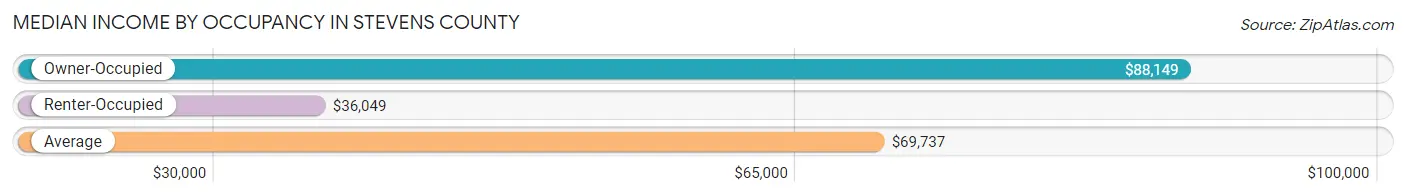 Median Income by Occupancy in Stevens County