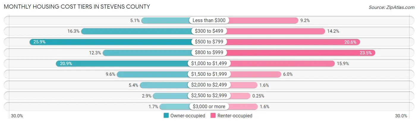 Monthly Housing Cost Tiers in Stevens County