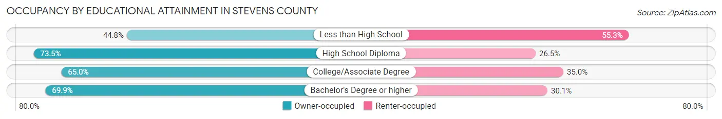 Occupancy by Educational Attainment in Stevens County