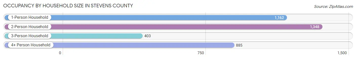 Occupancy by Household Size in Stevens County