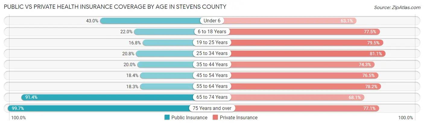 Public vs Private Health Insurance Coverage by Age in Stevens County