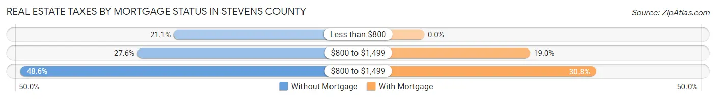 Real Estate Taxes by Mortgage Status in Stevens County
