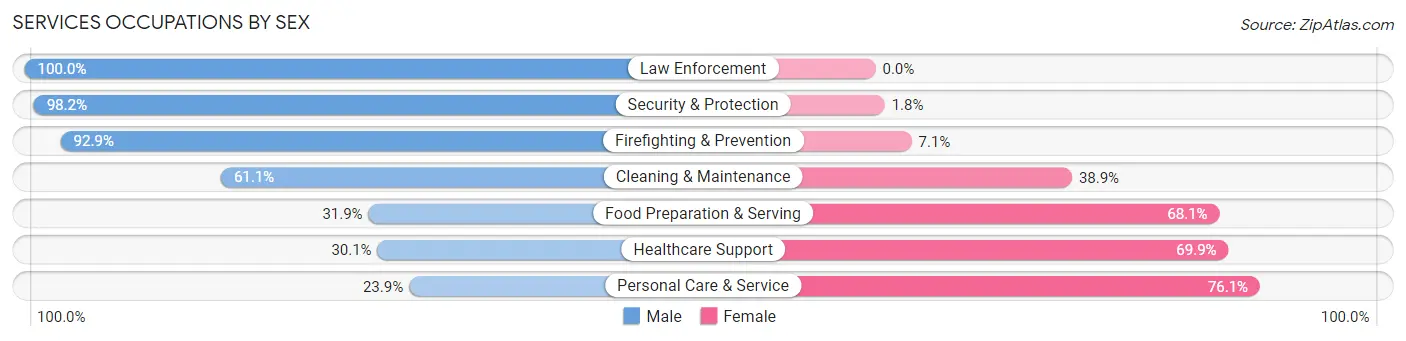 Services Occupations by Sex in Stevens County