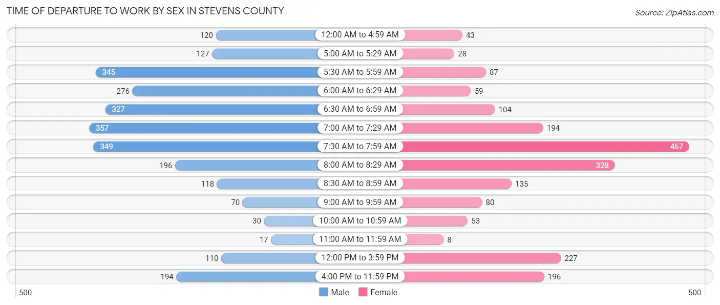 Time of Departure to Work by Sex in Stevens County