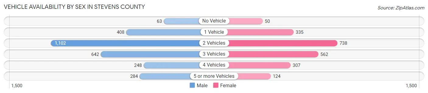 Vehicle Availability by Sex in Stevens County