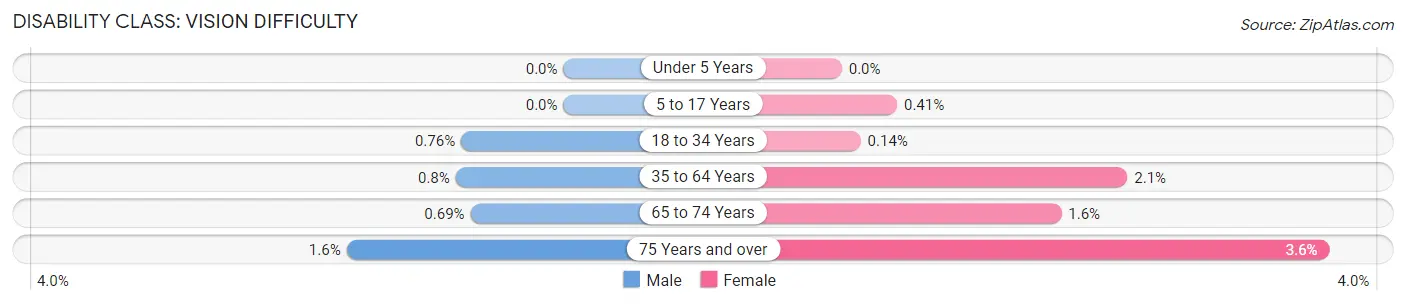 Disability in Stevens County: <span>Vision Difficulty</span>