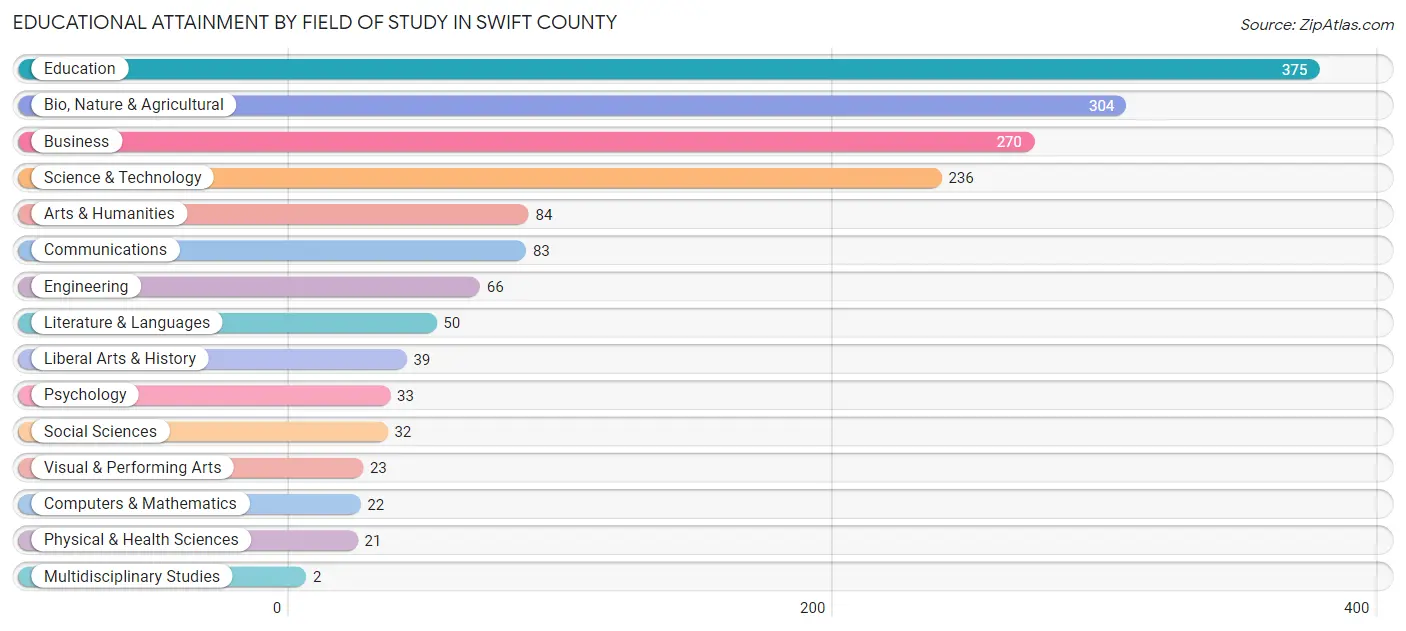 Educational Attainment by Field of Study in Swift County