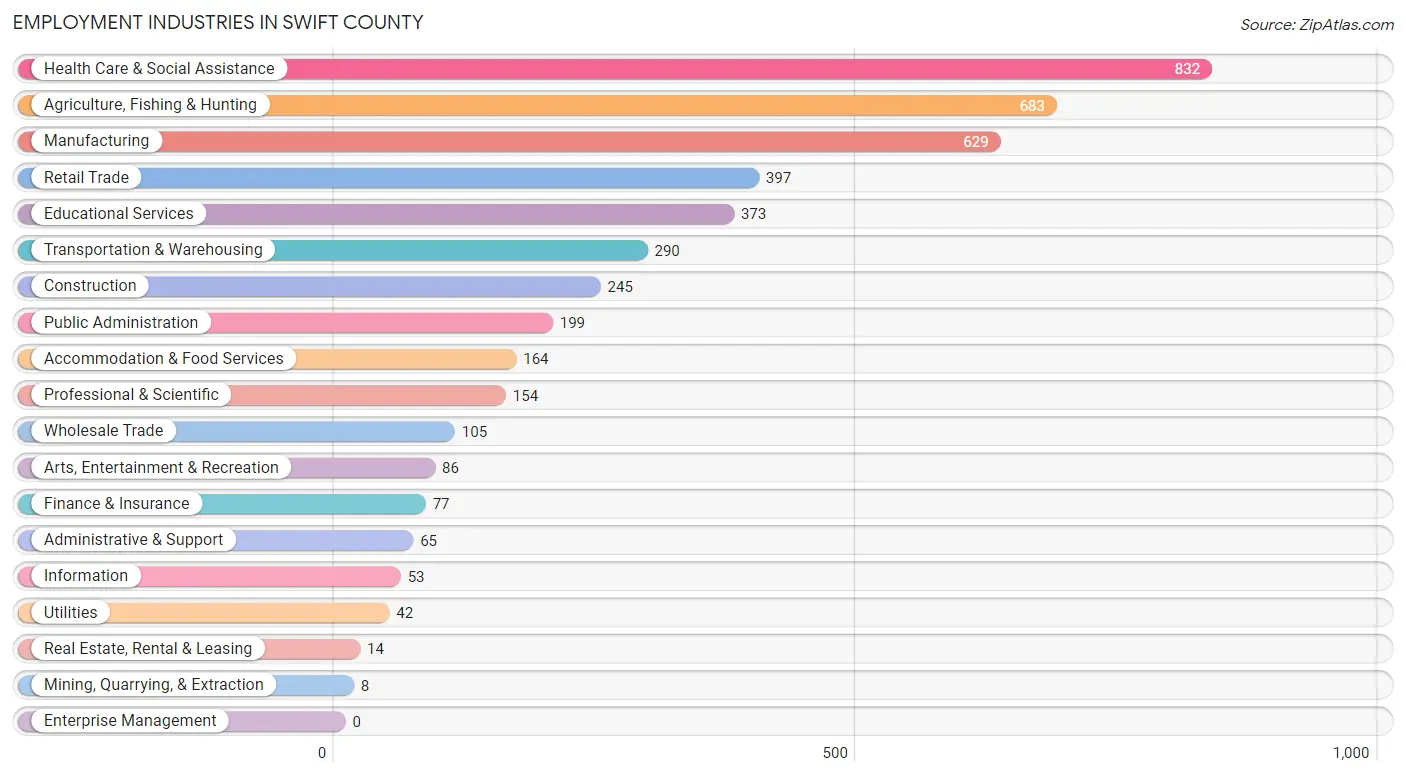 Employment Industries in Swift County