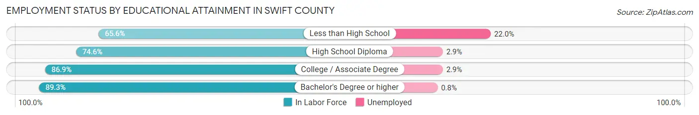 Employment Status by Educational Attainment in Swift County