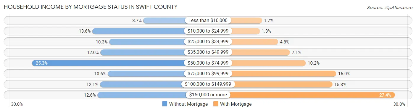 Household Income by Mortgage Status in Swift County
