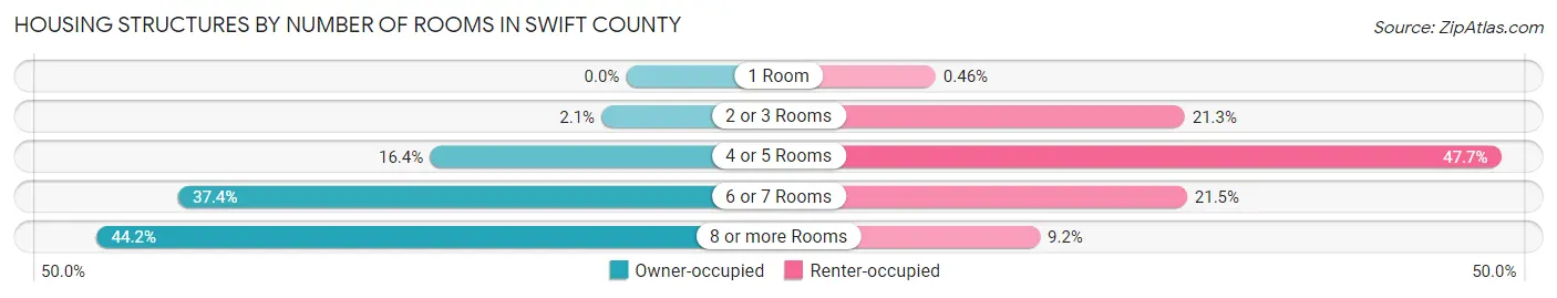 Housing Structures by Number of Rooms in Swift County