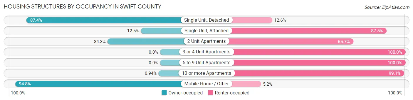 Housing Structures by Occupancy in Swift County