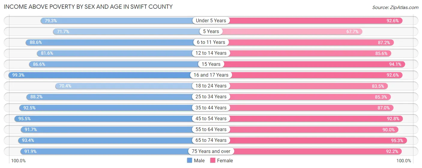 Income Above Poverty by Sex and Age in Swift County