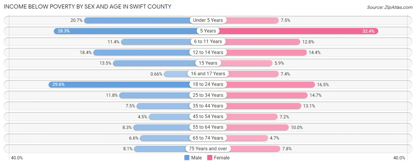 Income Below Poverty by Sex and Age in Swift County