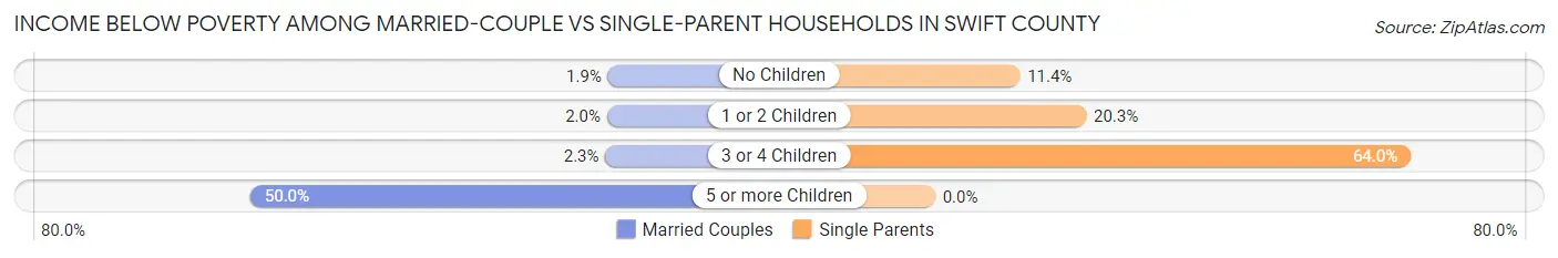 Income Below Poverty Among Married-Couple vs Single-Parent Households in Swift County