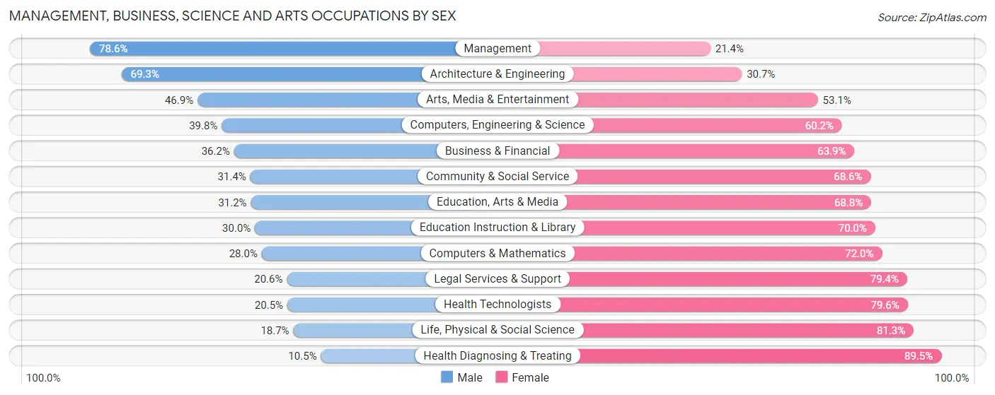 Management, Business, Science and Arts Occupations by Sex in Swift County