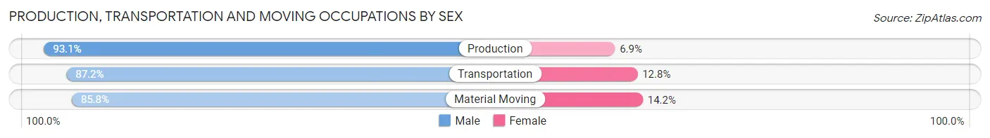 Production, Transportation and Moving Occupations by Sex in Swift County