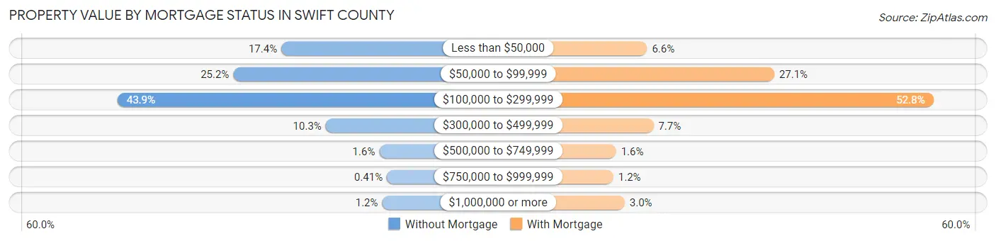 Property Value by Mortgage Status in Swift County